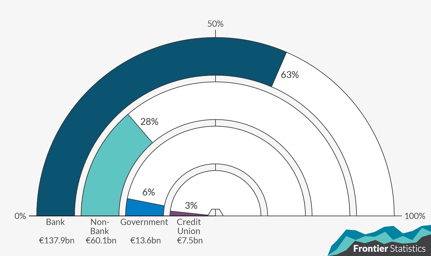 Gauge plot of the percentage of credit by lender - Bank, Non-Bank, Government and Credit Union. Banks lend 63% of the total credit (137.9bn Euro), non-banks hold 28% (60.1bn Euro), Government holds 6% (13.6bn Euro) and 3% (7.5bn Euro) is attributed to Credit Unions.