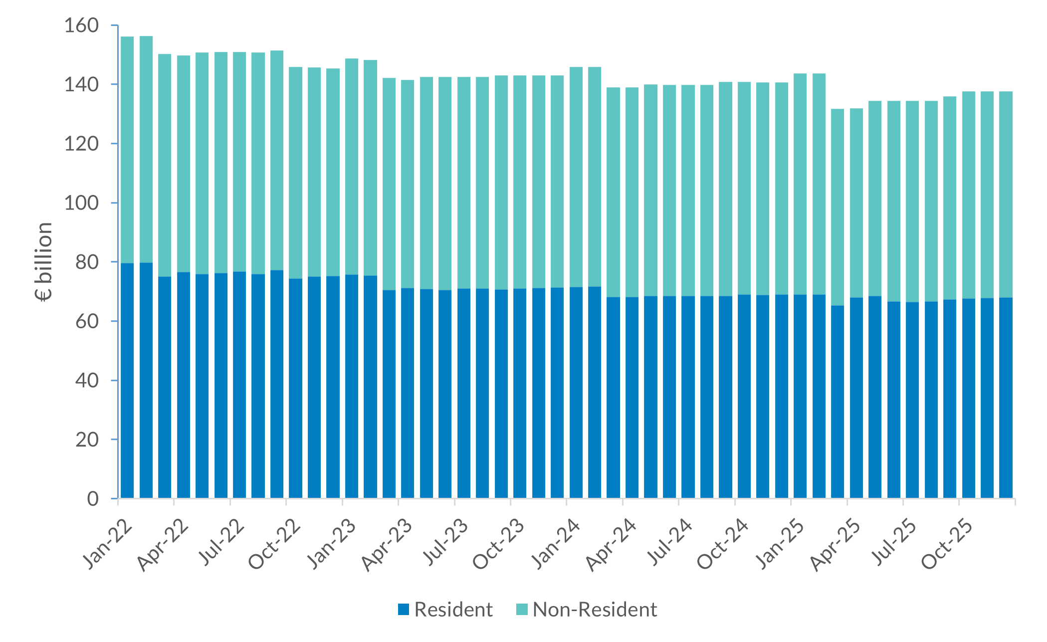 Breakdown of Holders of Irish Government Bonds