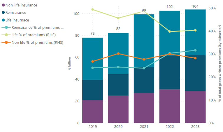 Total premiums written by Irish based insurance corporations (by sub-sector) – Annual 2023