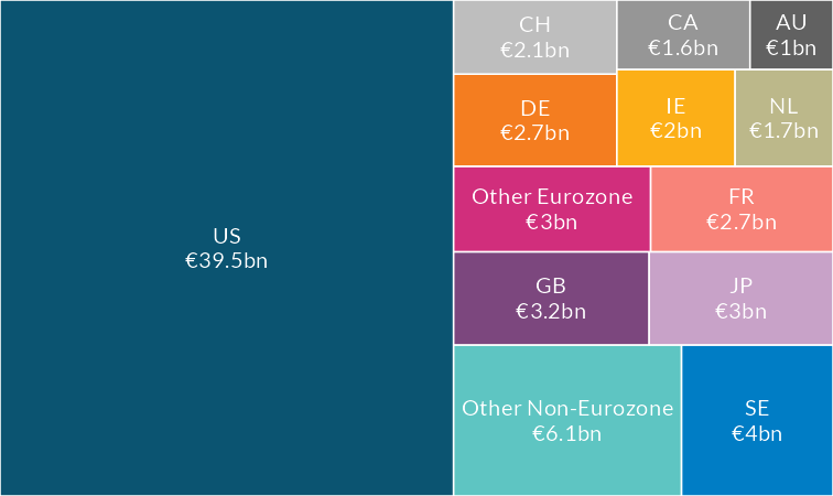 Insurance Corporations’ Publicly Listed Equity Holdings, by Issuer Country Insurance Corporations’ Publicly Listed Equity Holdings, by Issuer Country