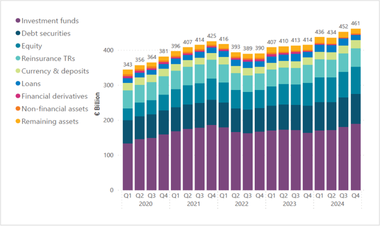 Chart of Assets of Irish Insurance Corporations (ICs)