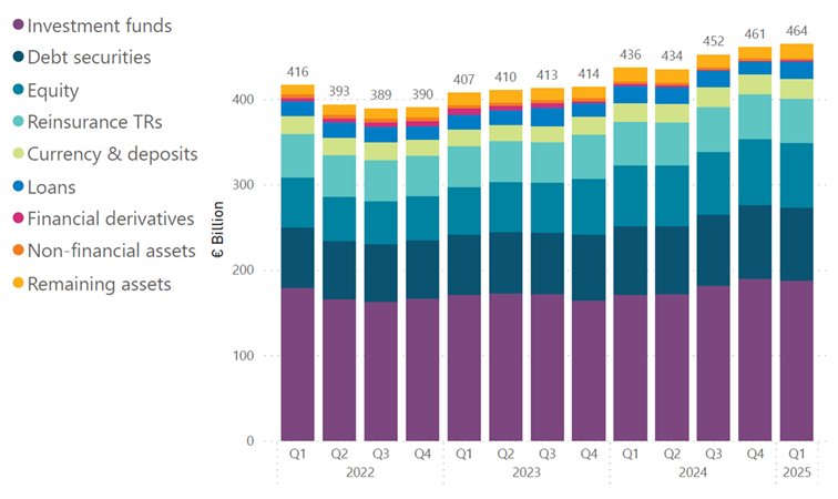 Chart of Assets of Irish Insurance Corporations (ICs)
