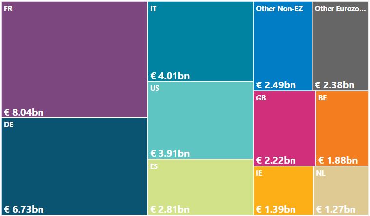Insurance Corporations’ Government Debt Security holdings, by Issuer Country Tree map displaying Insurance Corporations’ Government Debt Security holdings, by Issuer Country