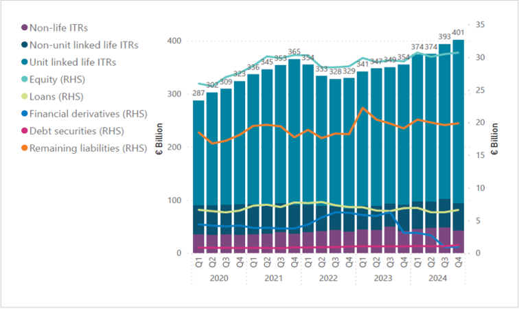 Liabilities of Irish Insurance Corporations Chart displaying Liabilities of Irish Insurance Corporations