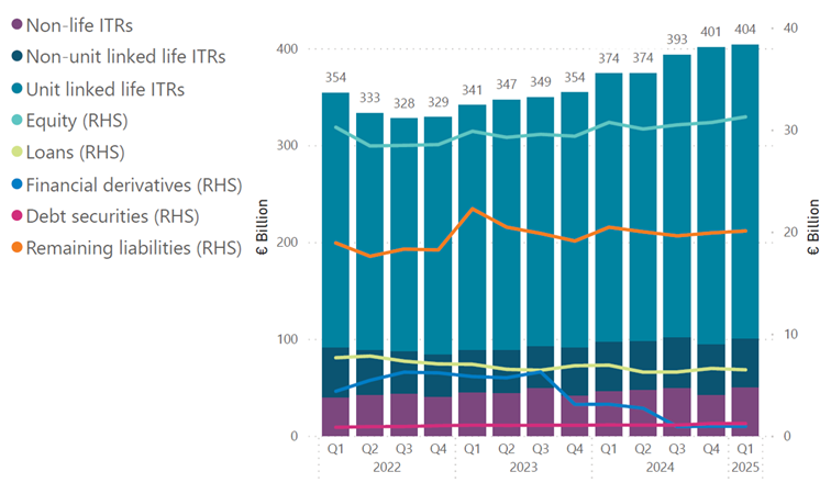 Chart displaying Liabilities of Irish Insurance Corporations
