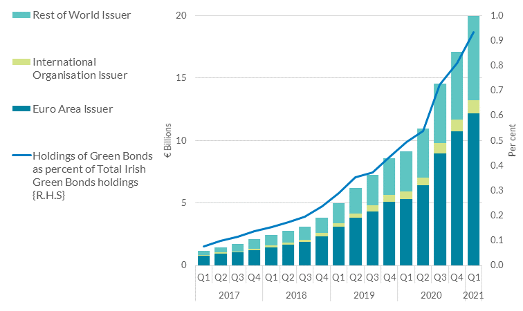 Evolution of holdings by Irish residents of green bonds